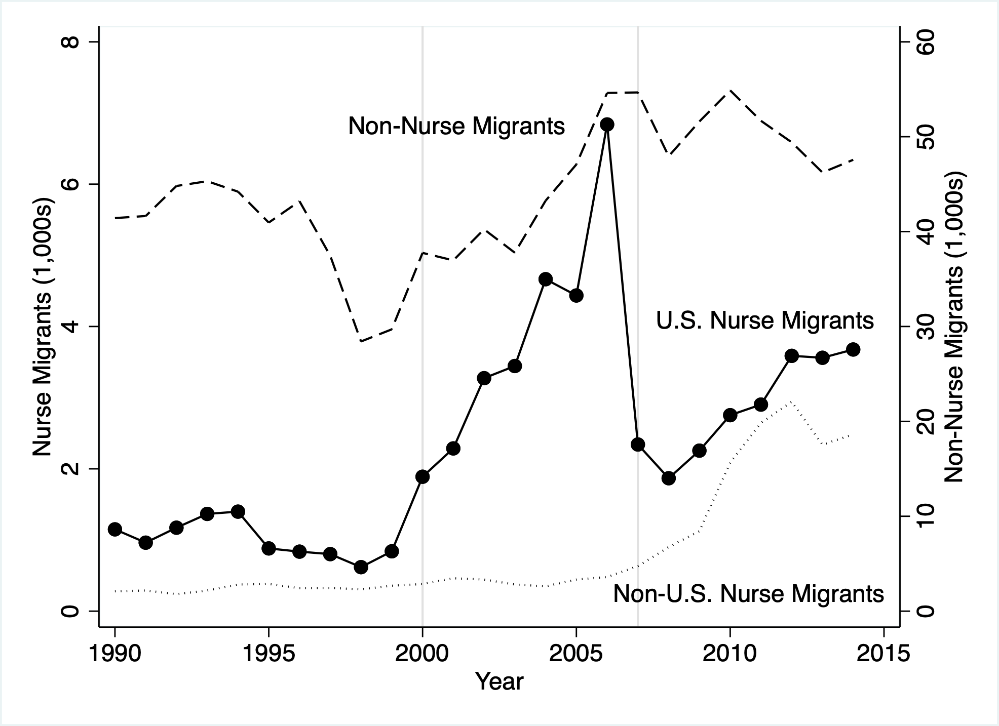 Figure 1. Number of Nurse and Non-Nurse Migrants from the Philippines.