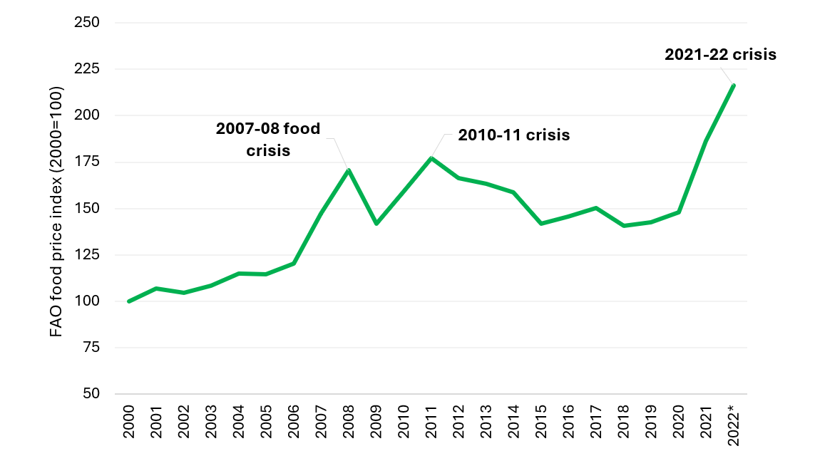 Rising real food prices and repeated crises in the 21st Century: Trends in the FAO real international cereal price index from 2000 to August 2022