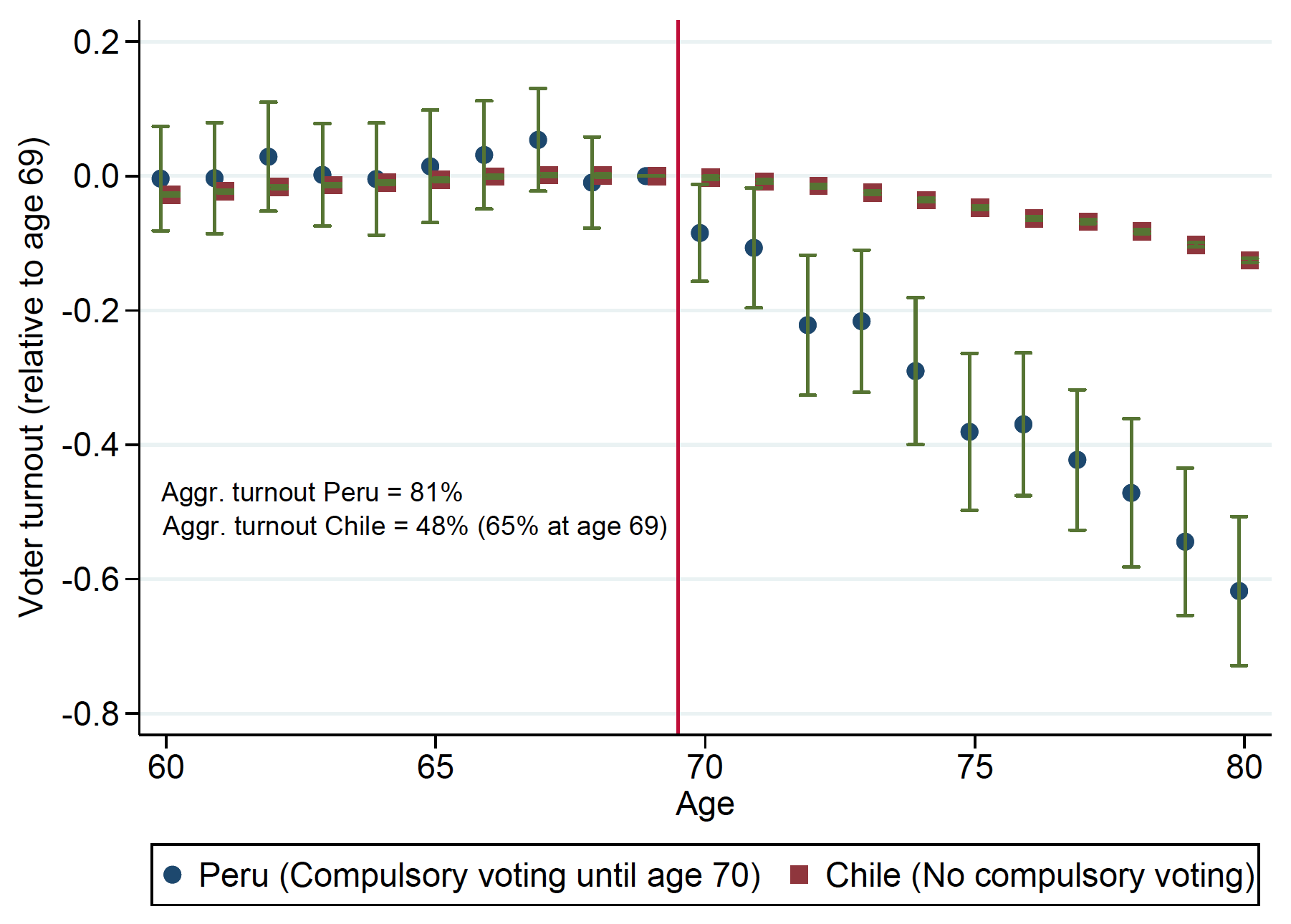 Senior exemption from compulsory voting and voter turnout