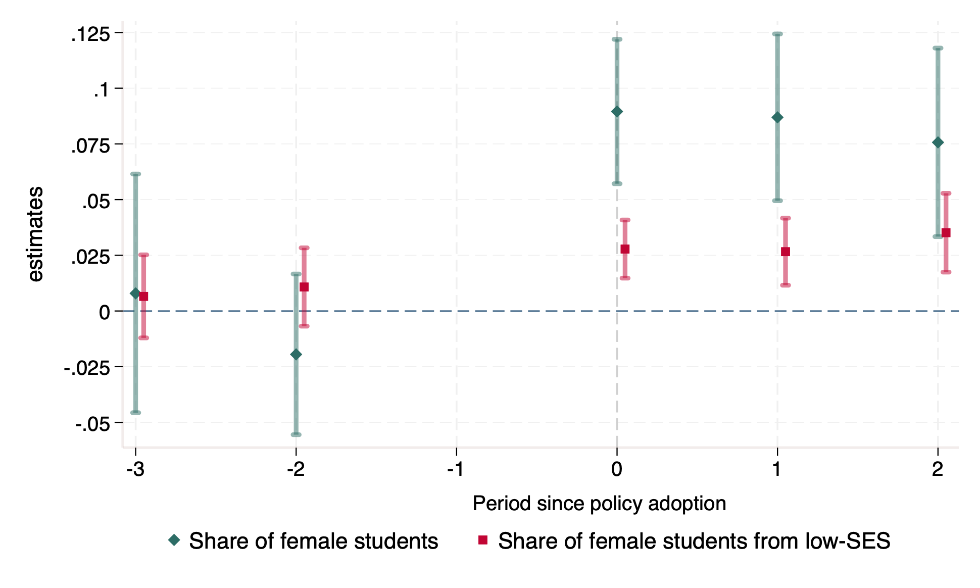 Quota increased the share of female students and the share of female students from low-SES