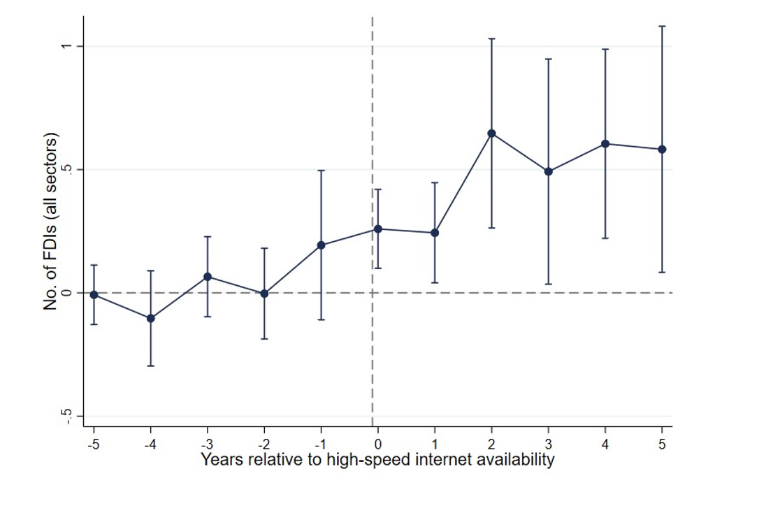 Effects of high-speed internet connectivity on FDI receipts