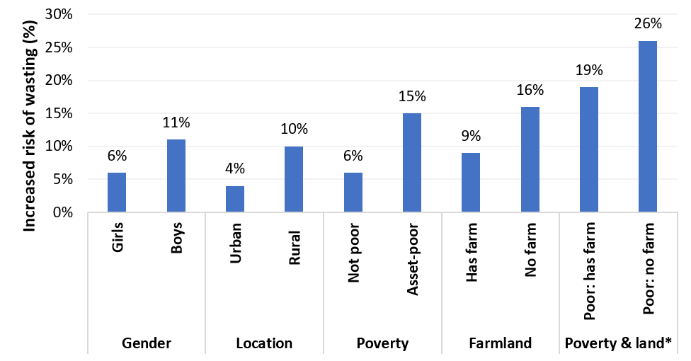 The heterogenous impacts of a 5% increase in real food prices on child wasting, by gender, location, poverty status and farmland ownership