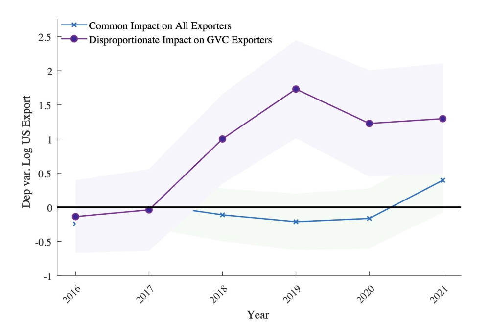 US tariffs increase Mexican firms’ exports to the US, but only among GVC firms