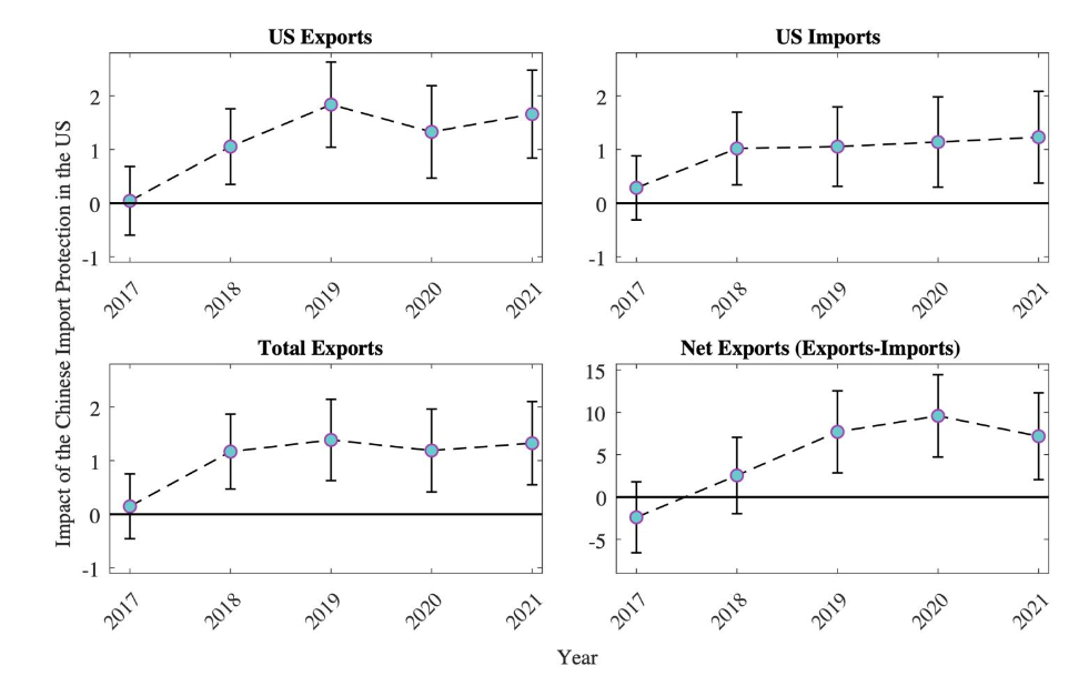 Heightened Chinese import protection in the US and manufacturing GVC firms’ response in Mexico