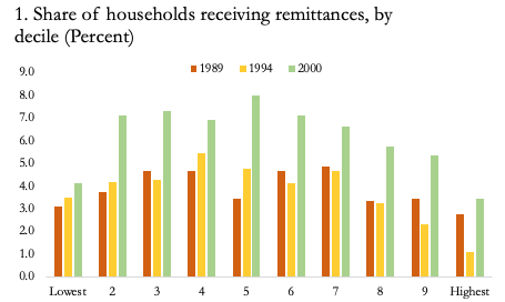 How do migration and remittances affect inequality? A case study of Mexico