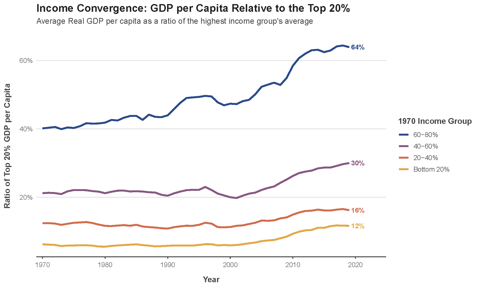 Income levels and GDP shares by 1970s country group