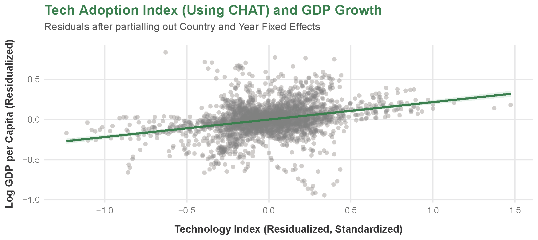 Tech Adoption Index (Using CHAT) and GDP growth