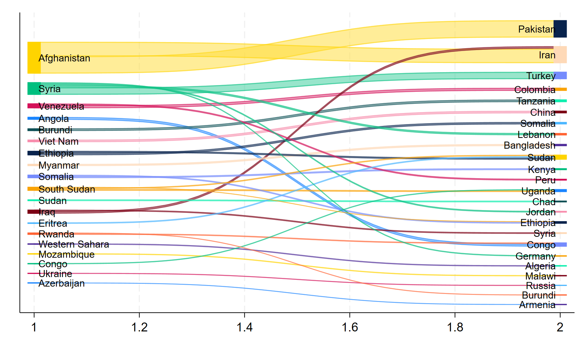 Top Origin and Destination Countries