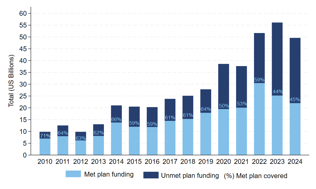 &nbsp;Humanitarian Funding and the Gap in Coverage for Forced Displacement Crises