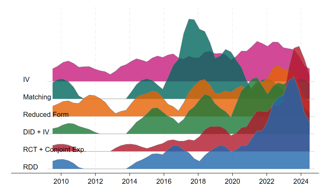 Evolution of Research Methods in Forced Displacement Studies, 2010–2024: Trends