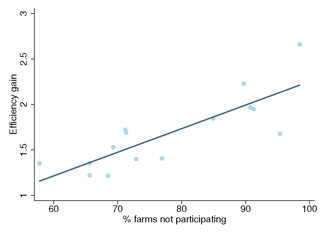 Misallocation and land-rental markets