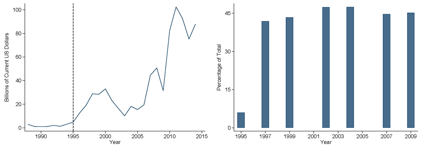 A.&nbsp;FDI&nbsp;net&nbsp;inflow&nbsp;in&nbsp;Brazil B.&nbsp;FDI&nbsp;in&nbsp;soy&nbsp;processing&nbsp;capacity