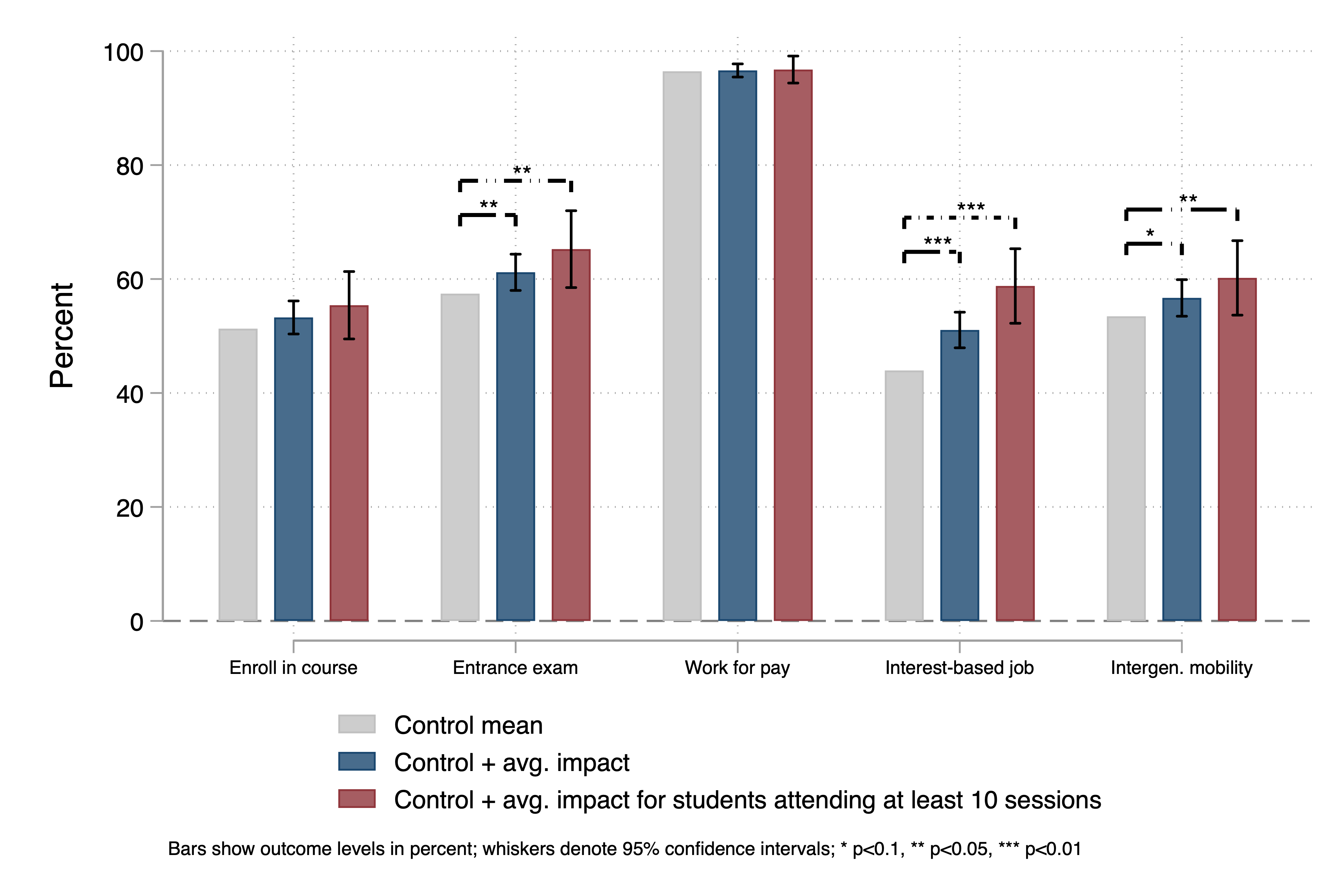 Short-term impacts of Career Exploration Programme