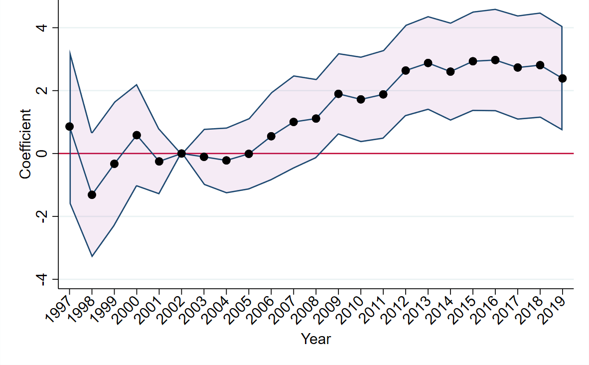 Above versus below media predicted GE soy—Birth rate per 1,000 women, 16-49