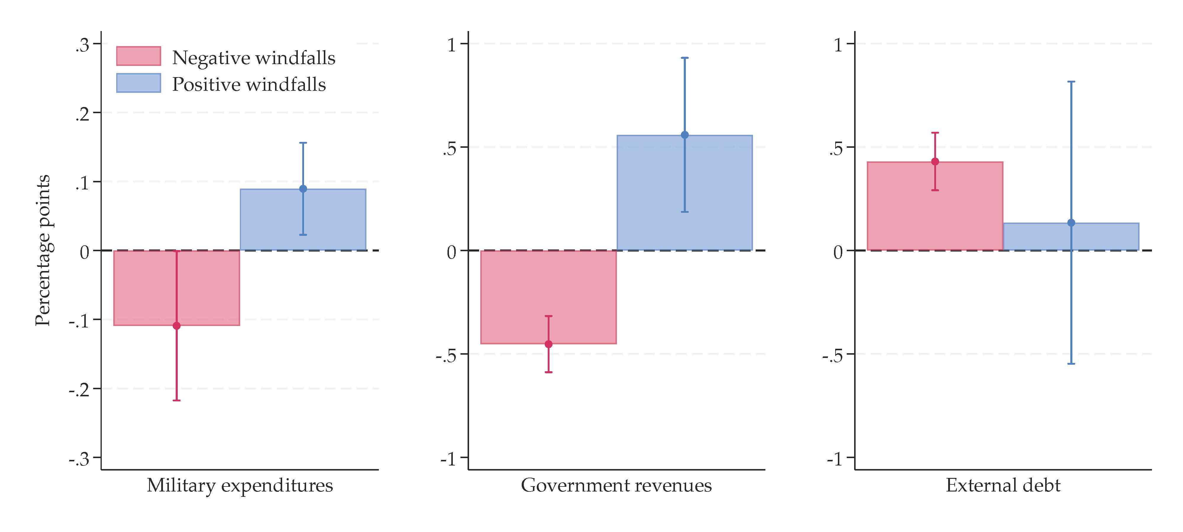 Impact of windfall gains of one percentage point of GDP during conflict