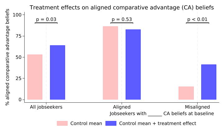 Treatment effects on aligned comparative advantage beliefs