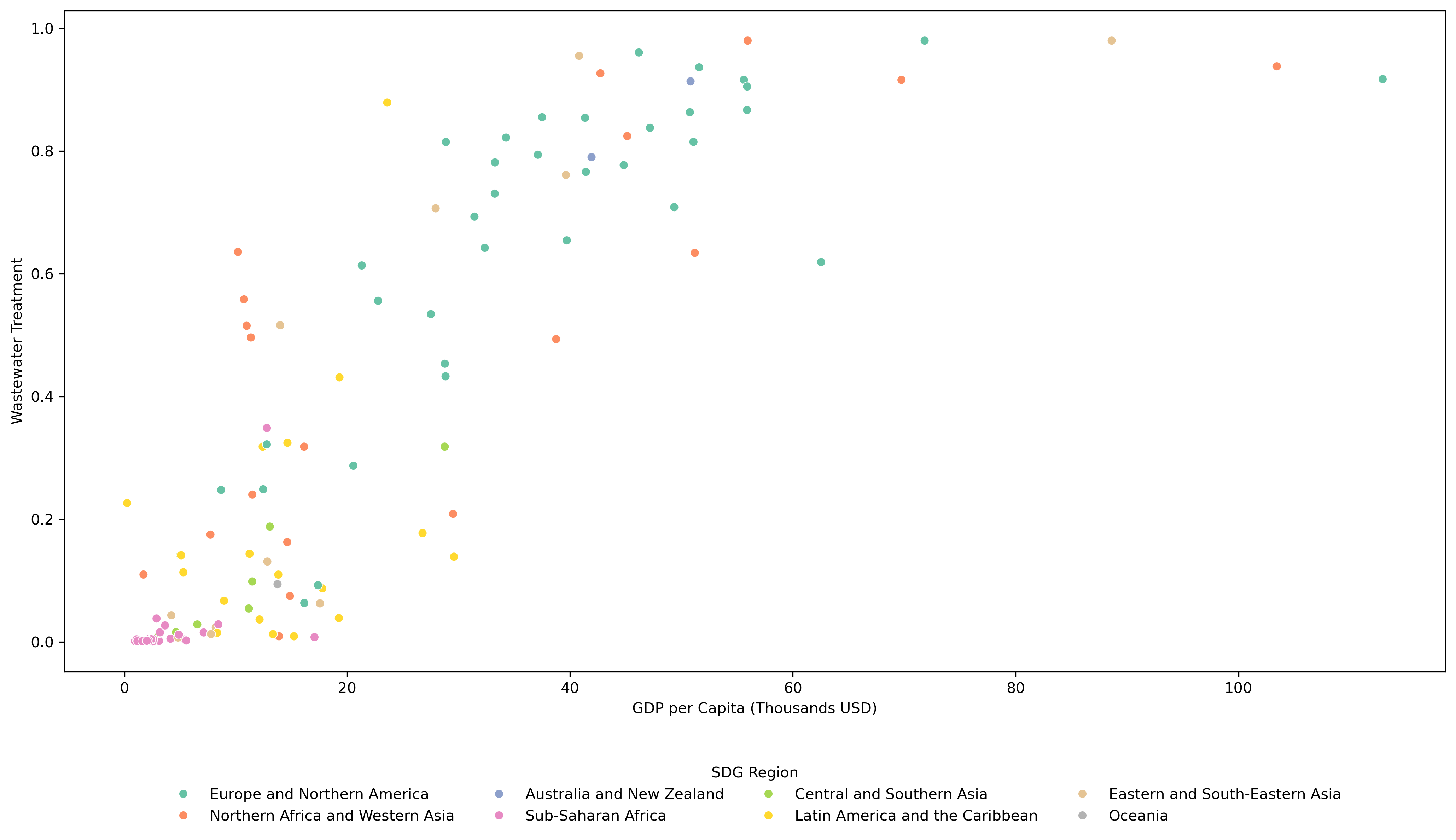 GDP per Capita Versus Wastewater Treatment