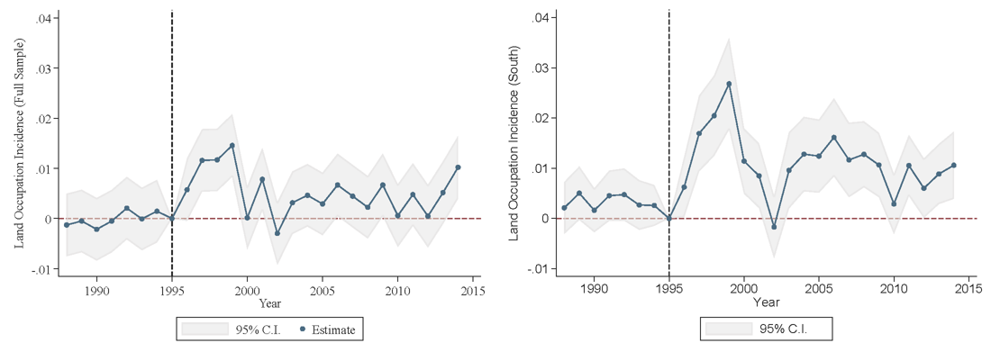 A.&nbsp;Full&nbsp;sample B.&nbsp;Central-South&nbsp;(95%&nbsp;of&nbsp;soy&nbsp;area)