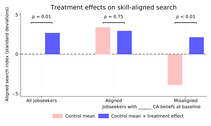 Treatment effects on skill-aligned search