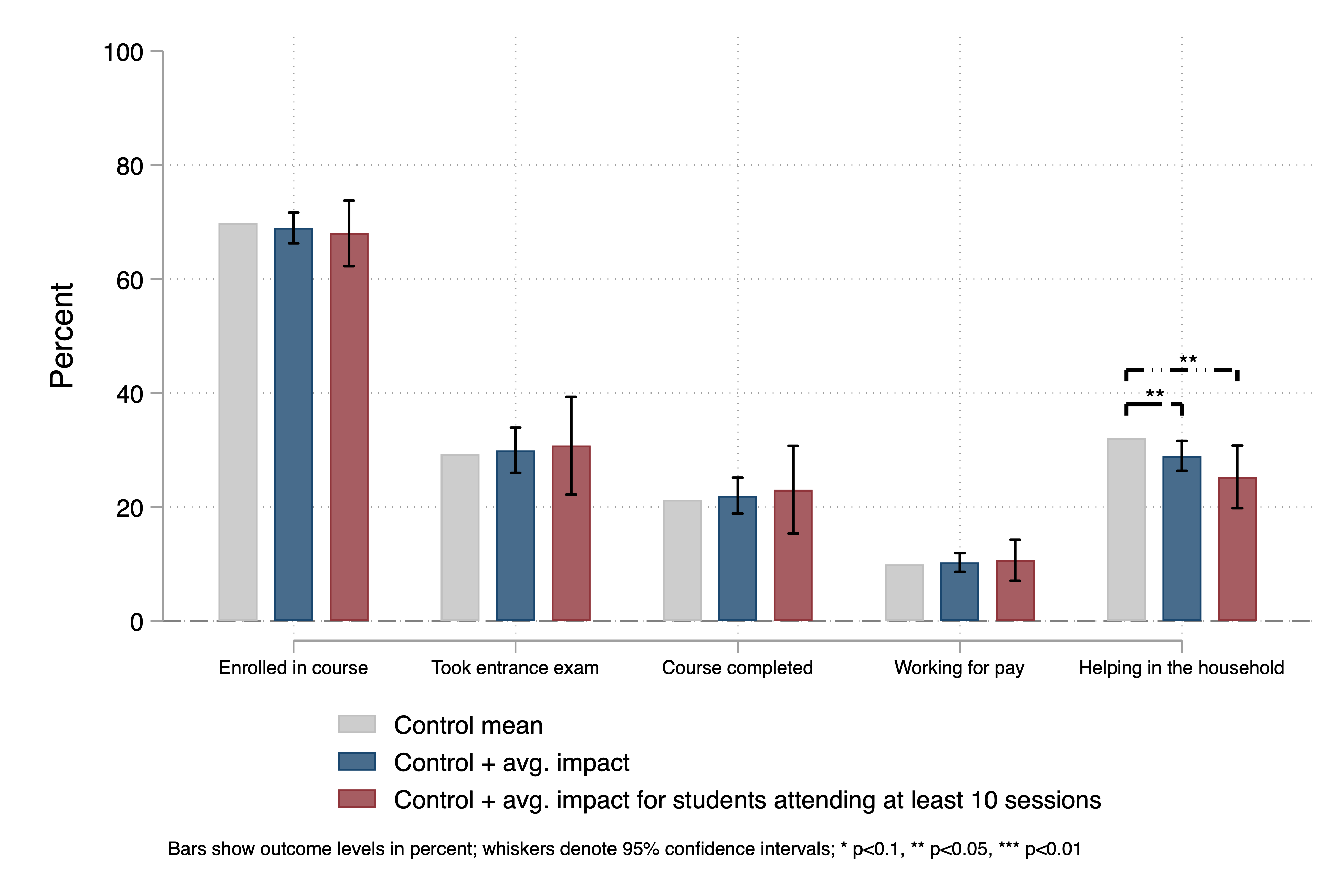 Medium-term impacts of Career Exploration Programme
