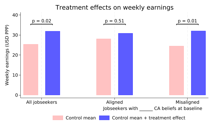 Treatment effects on weekly earnings