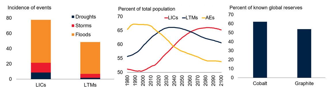 Challenges and growth opportunities in LICs