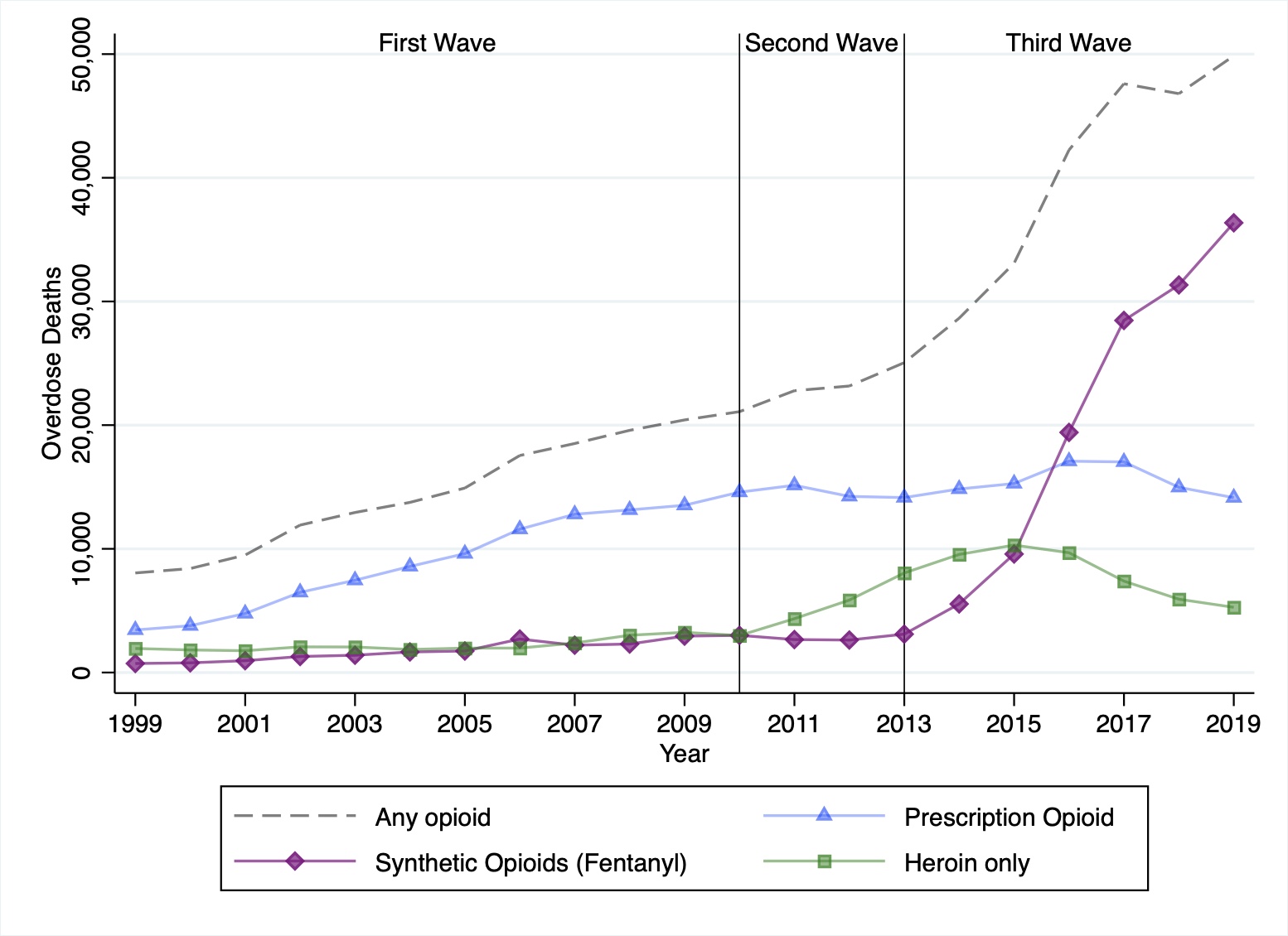 Opioid overdose deaths in the US (1999-2019)