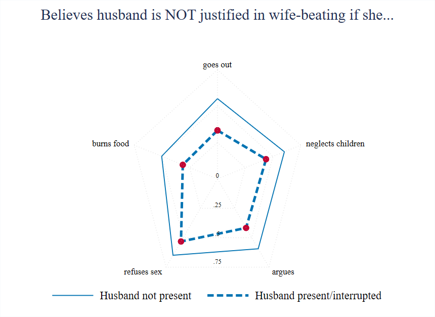 Interview interruptions may yield inaccurate results if women don’t speak their mind