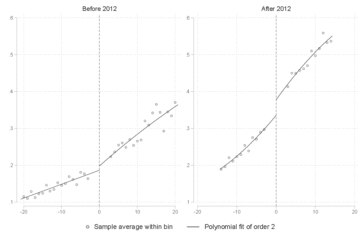 Regression discontinuity on quota-law threshold