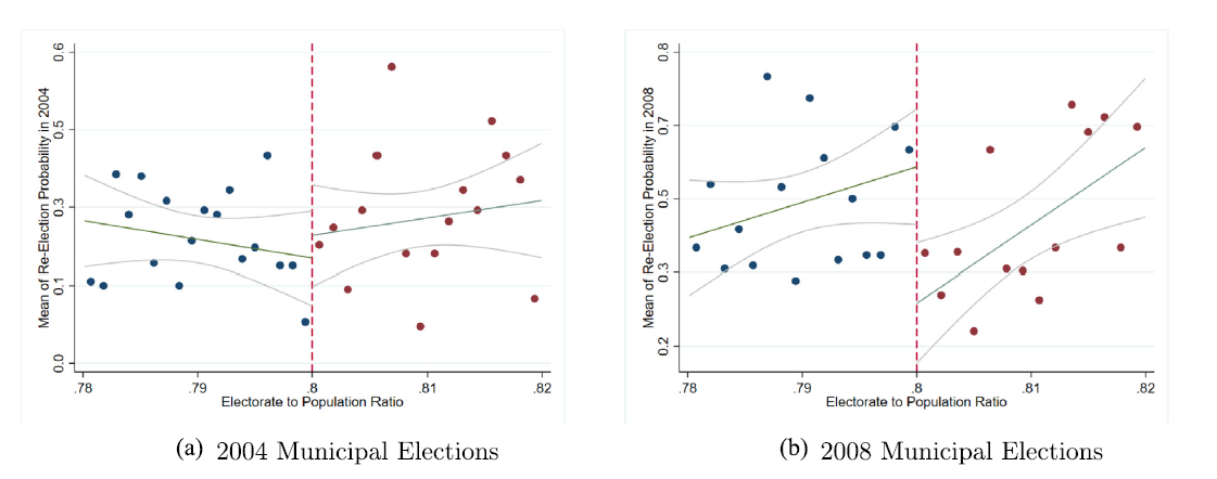 Probability of an incumbent mayor being re-elected