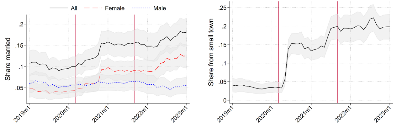 Remote work increased the share of married female and small-town workers
