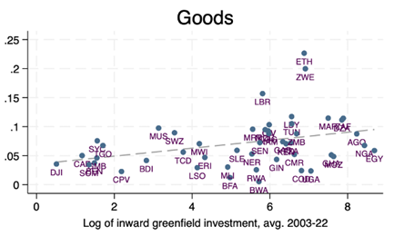 Inward extra-African investment in manufacturing sector drives forward participation of host countries