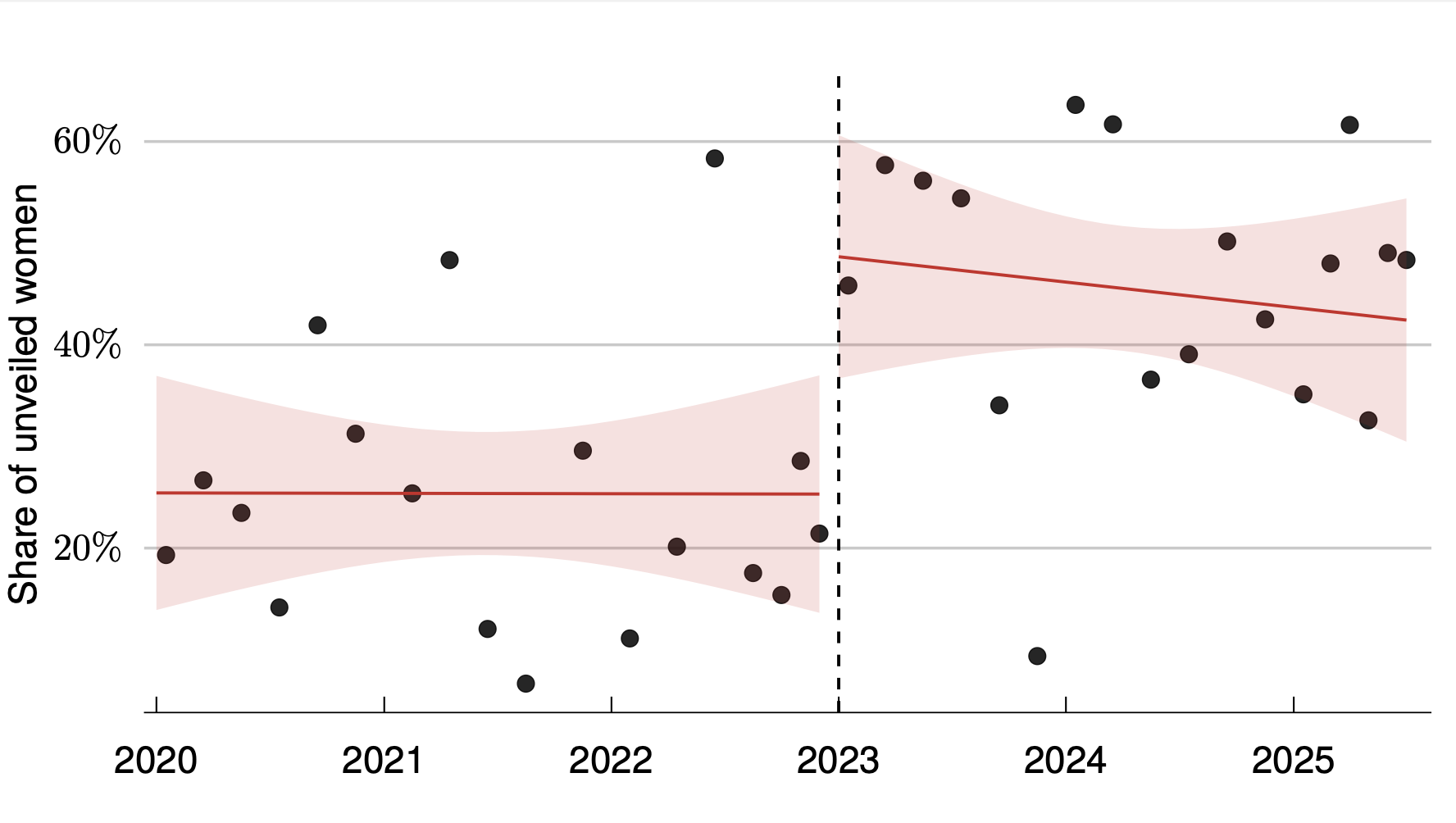 Trends of women’s unveiled appearances