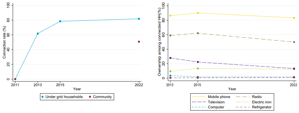 Electricity adoption over time