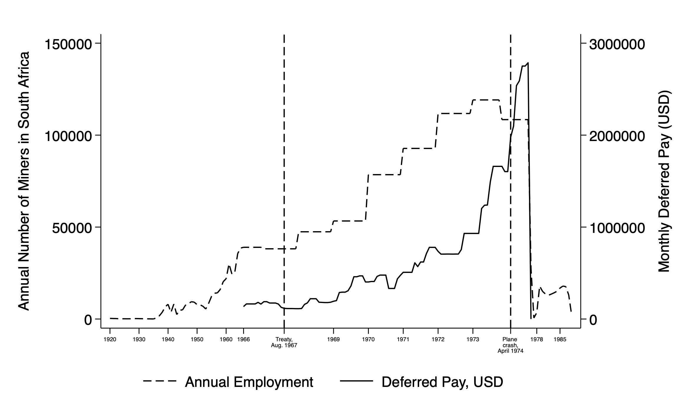 Surge and decline of migrant workers and capital flows over time