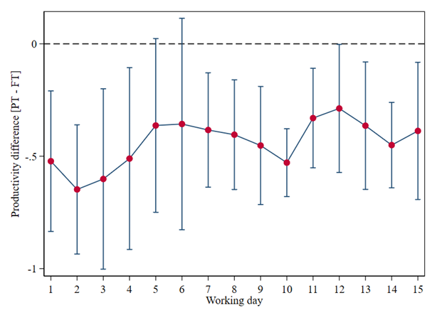 Above-the-median interns – Difference between part- and full-time recruited interns