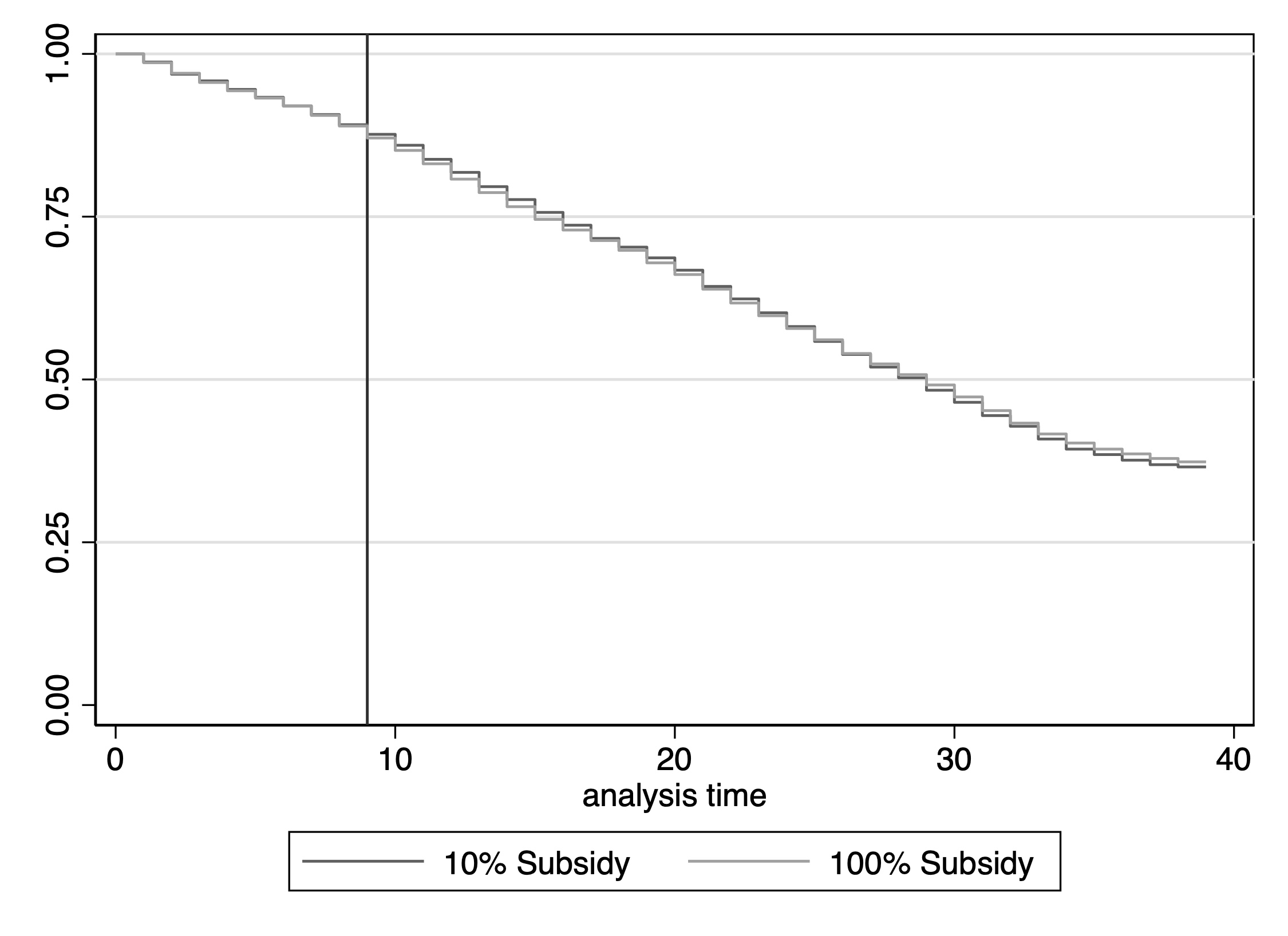 We find that free contraception had no detectable effect on fertility, as shown in this figure