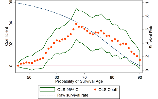 Effects of CCC participation on survival to specific ages