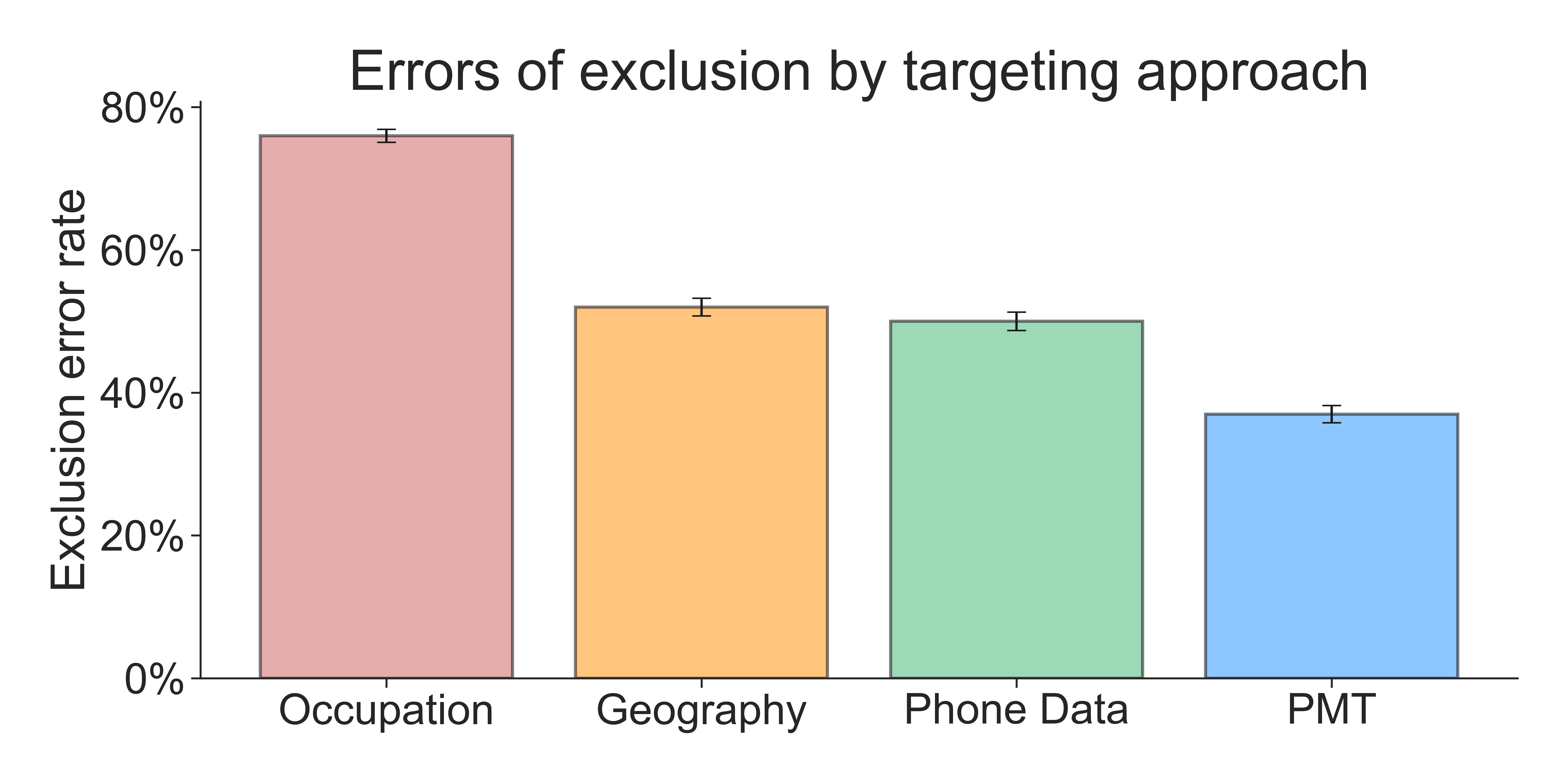 Accuracy of approaches to targeting Novissi cash transfers in Togo