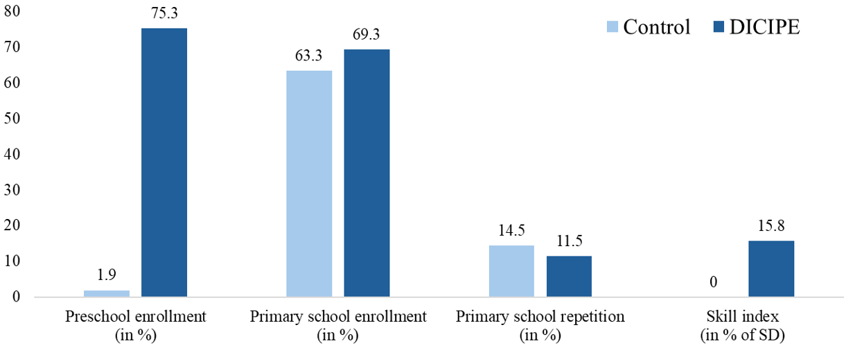 DICIPE improves preschool enrolment and primary-school-age outcomes