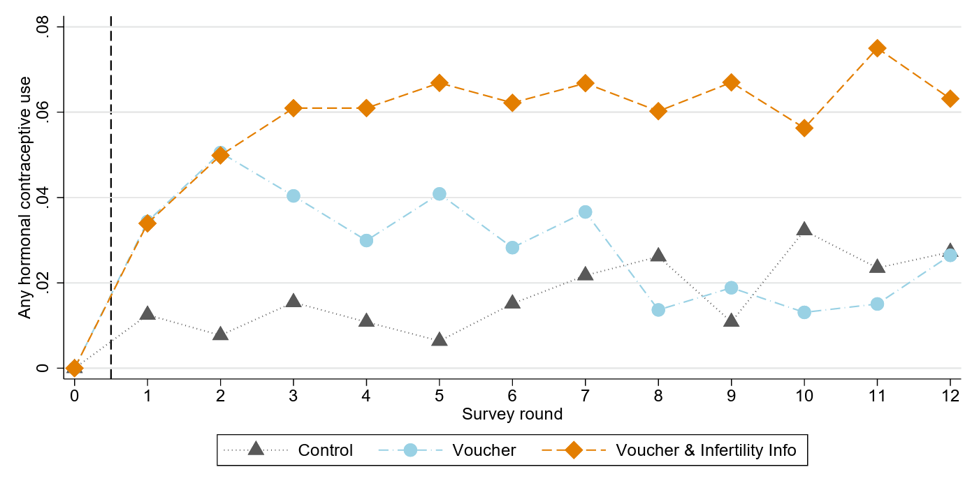 Contraceptive use over time, by treatment arm