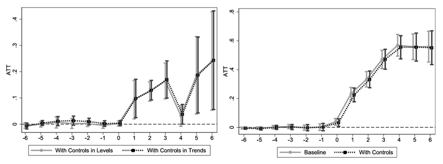Households with electricity (left panel) and illuminated localities (right panel)