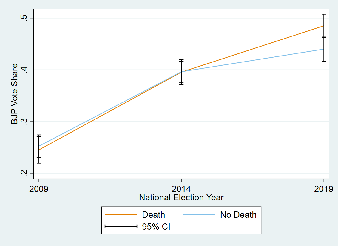 Impact of soldier deaths on voting