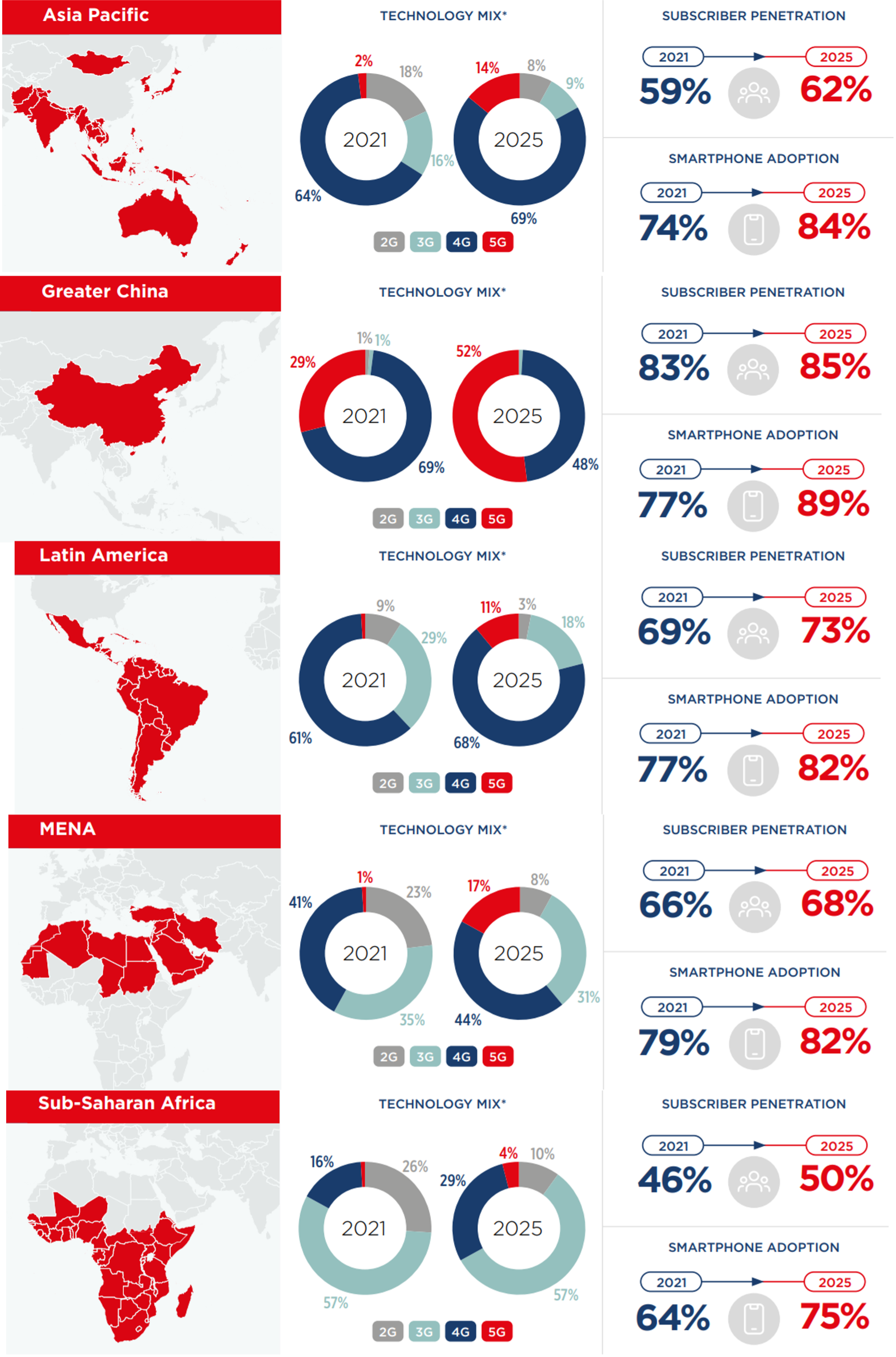 Mobile&nbsp;phone&nbsp;penetration