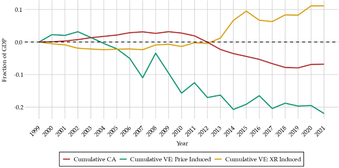 Cumulative&nbsp;current&nbsp;account&nbsp;and&nbsp;valuation&nbsp;changes