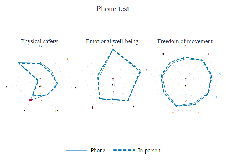 Effect of survey mode on reporting of each individual question