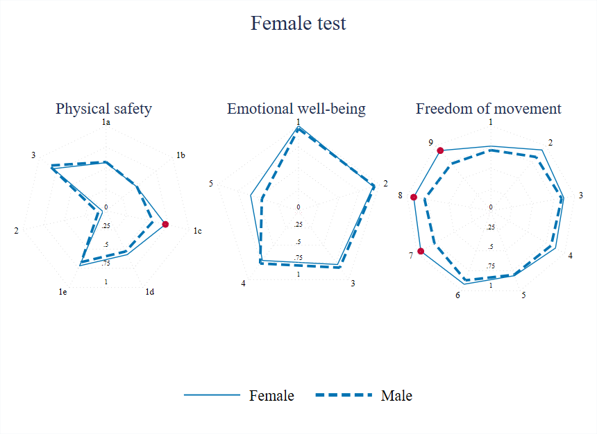 Enumerator gender on reporting of each individual question