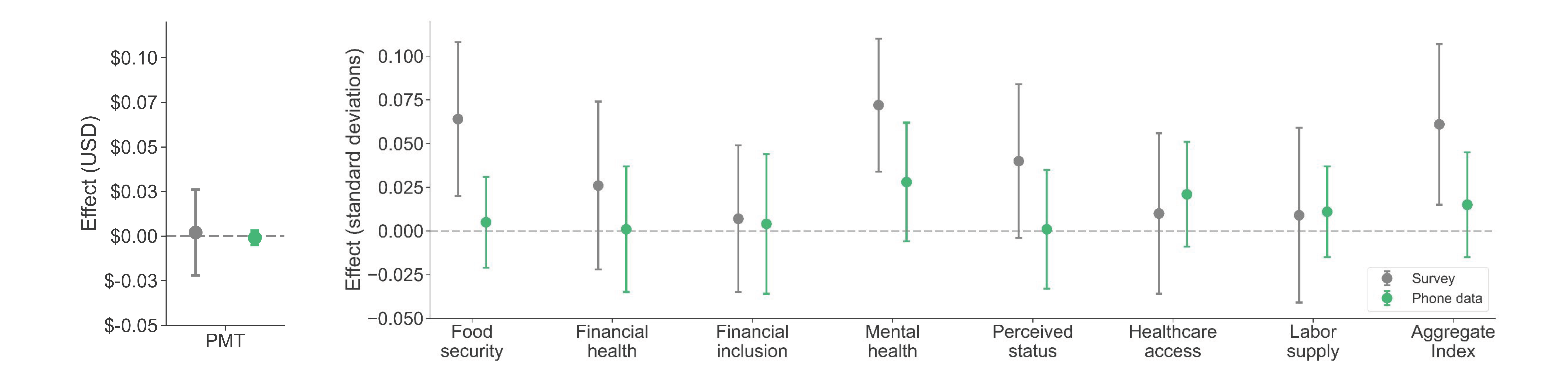 Impacts of Novissi cash transfers measured with surveys vs. measured with phone data