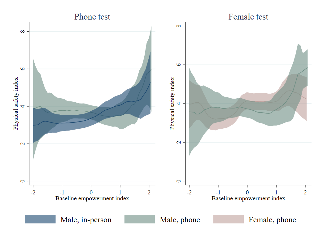 Women’s reported disapproval of domestic violence, by interview type