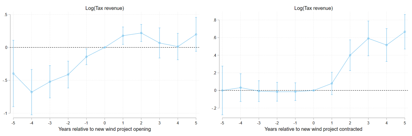 Effect of wind energy projects on municipal tax revenues